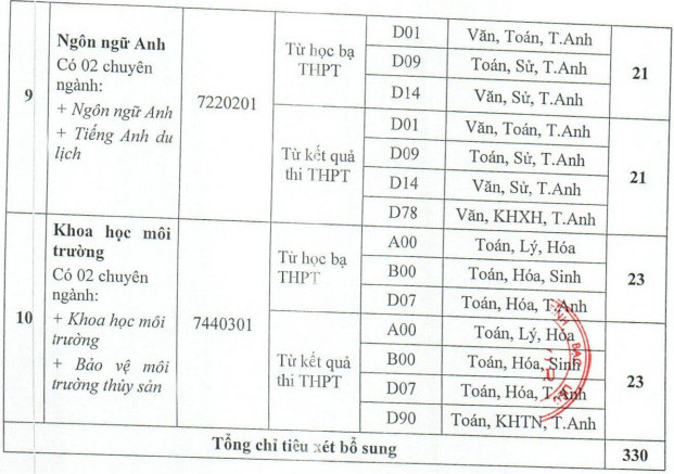 Những trường còn xét tuyển bổ sung năm 2023 bằng học bạ  - Ảnh 10.