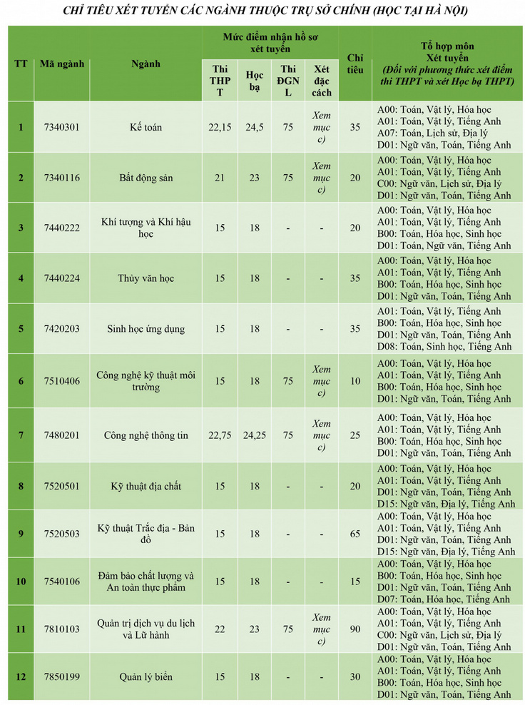 Những trường còn xét tuyển bổ sung năm 2023 bằng học bạ  - Ảnh 4.