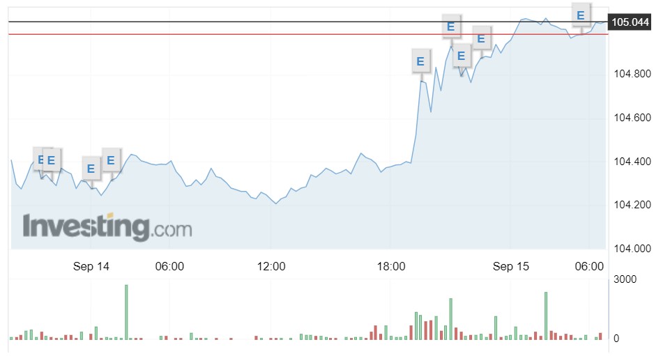 Tỷ giá USD hôm nay 15/9: Đồng USD trong nước liên tục đi lên  - Ảnh 1.