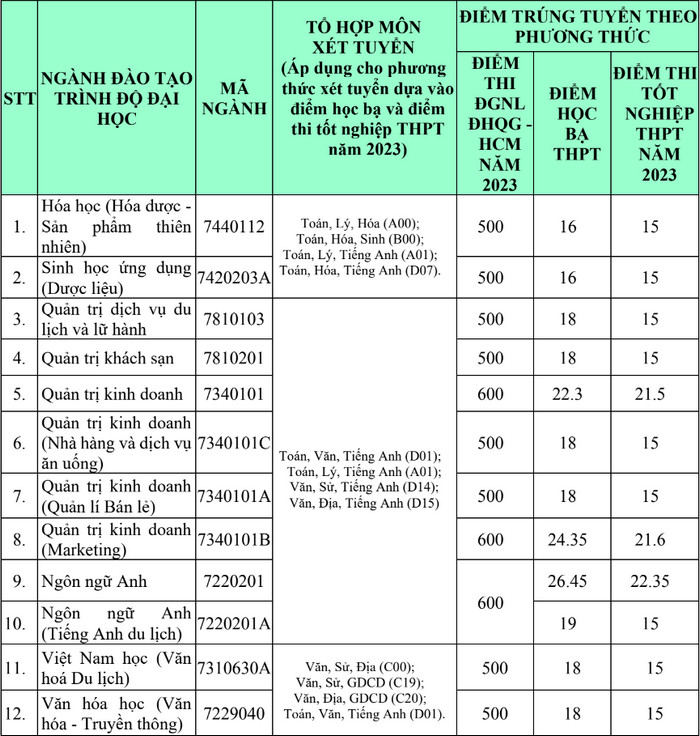Điểm chuẩn xét tuyển bổ sung 2023: Nhiều ngành chỉ cần 5 điểm/môn cũng đỗ - Ảnh 1.