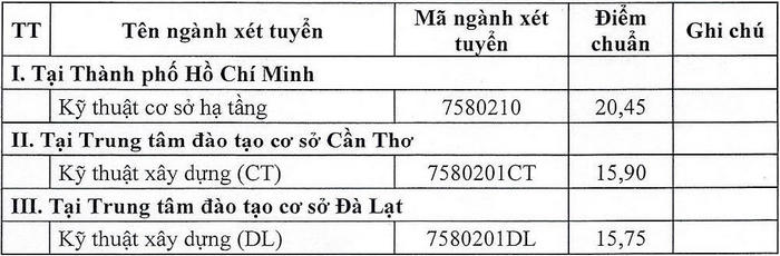 Điểm chuẩn xét tuyển bổ sung 2023: Nhiều ngành chỉ cần 5 điểm/môn cũng đỗ - Ảnh 6.