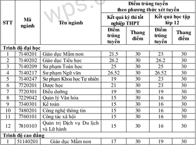 Điểm chuẩn xét tuyển bổ sung 2023: Nhiều ngành chỉ cần 5 điểm/môn cũng đỗ - Ảnh 5.