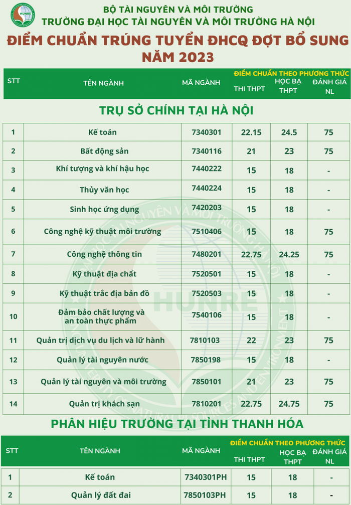 Điểm chuẩn xét tuyển bổ sung 2023: Nhiều ngành chỉ cần 5 điểm/môn cũng đỗ - Ảnh 2.