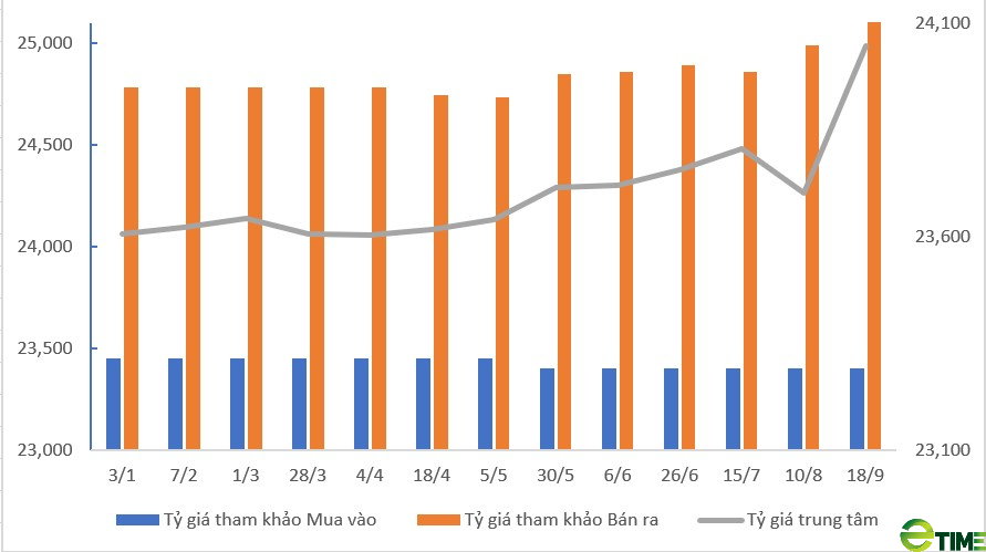 Tỷ giá USD hôm nay 18/9: Đồng USD trong nước mở phiên đầu tuần phủ sắc xanh - Ảnh 2.