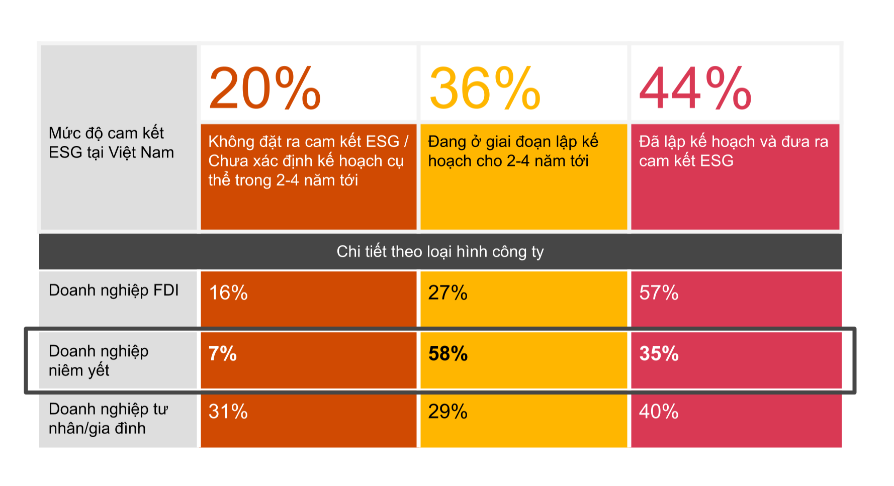 Bất ngờ cam kết phát triển bền vững của doanh nghiệp hàng đầu Việt Nam, chỉ 8% tiết lộ mục tiêu NetZero - Ảnh 1.