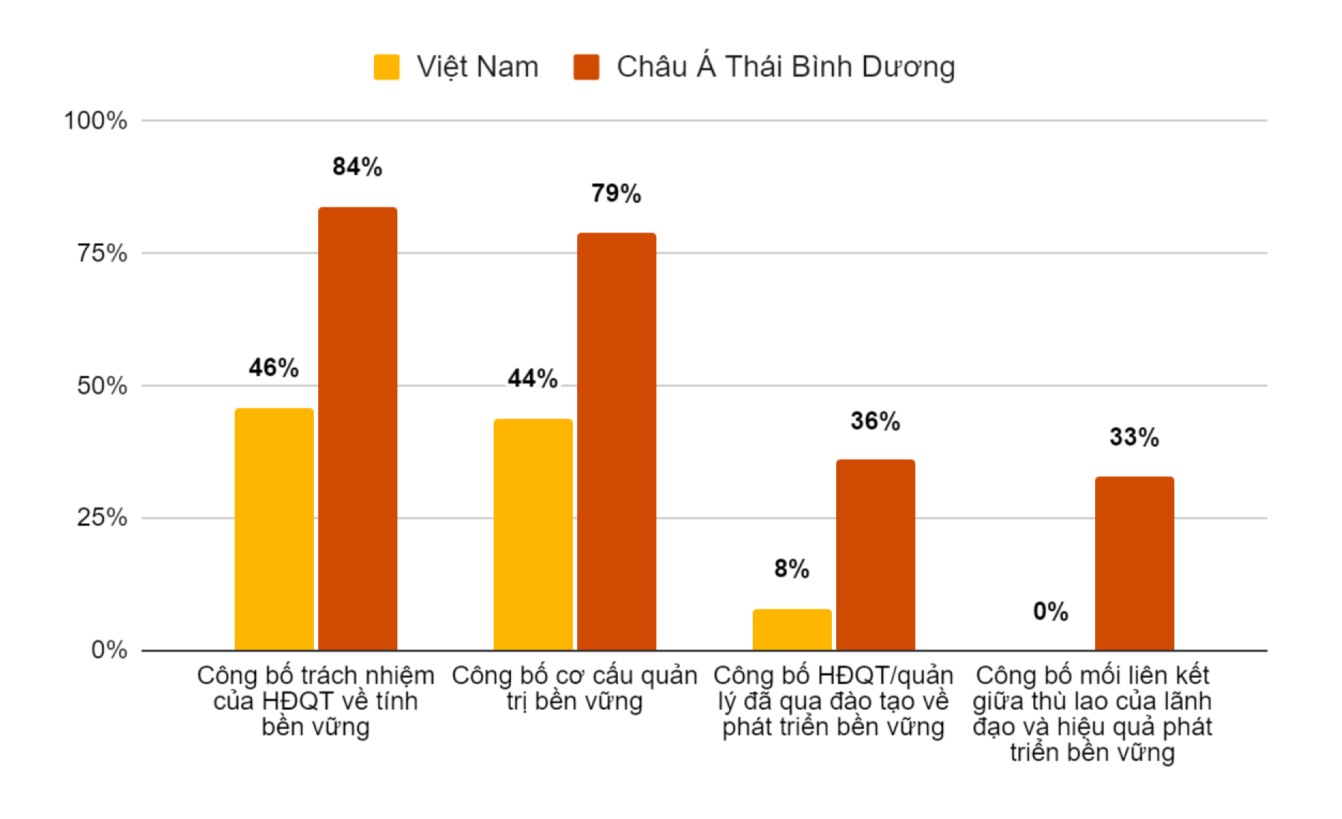 Bất ngờ cam kết phát triển bền vững của doanh nghiệp hàng đầu Việt Nam, chỉ 8% tiết lộ mục tiêu NetZero - Ảnh 2.