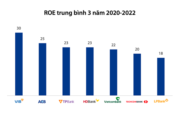 VIB dẫn đầu ngành ngân hàng trong Top 50 Công ty kinh doanh hiệu quả nhất Việt Nam 2023 - Ảnh 2.