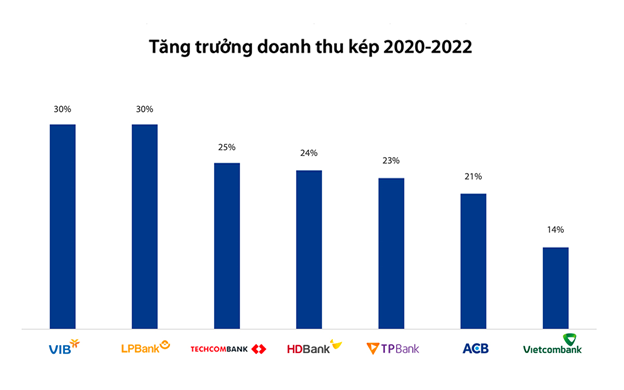 VIB dẫn đầu ngành ngân hàng trong Top 50 Công ty kinh doanh hiệu quả nhất Việt Nam 2023 - Ảnh 3.