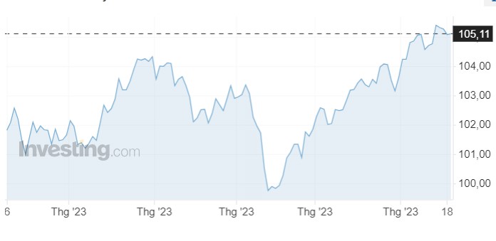 Tỷ giá USD hôm nay 19/9: Đồng USD trong nước tăng không phanh - Ảnh 1.