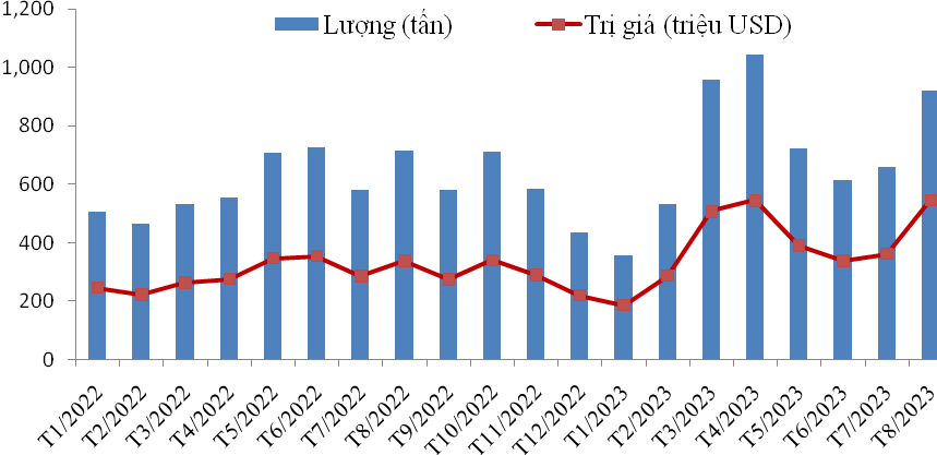 Giá gạo liên tục tăng cao từ đầu năm, Việt Nam xuất khẩu được 5,8 triệu tấn gạo, thu về hơn 3 tỷ USD - Ảnh 1.