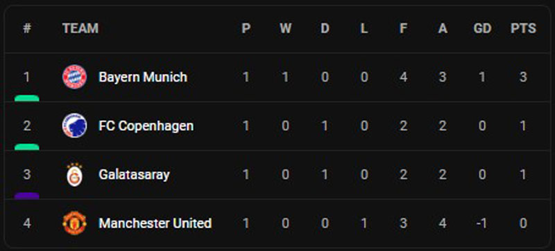 Thua 3-4 trước Bayern, M.U tái lập hàng loạt thành tích siêu tệ hại - Ảnh 3.