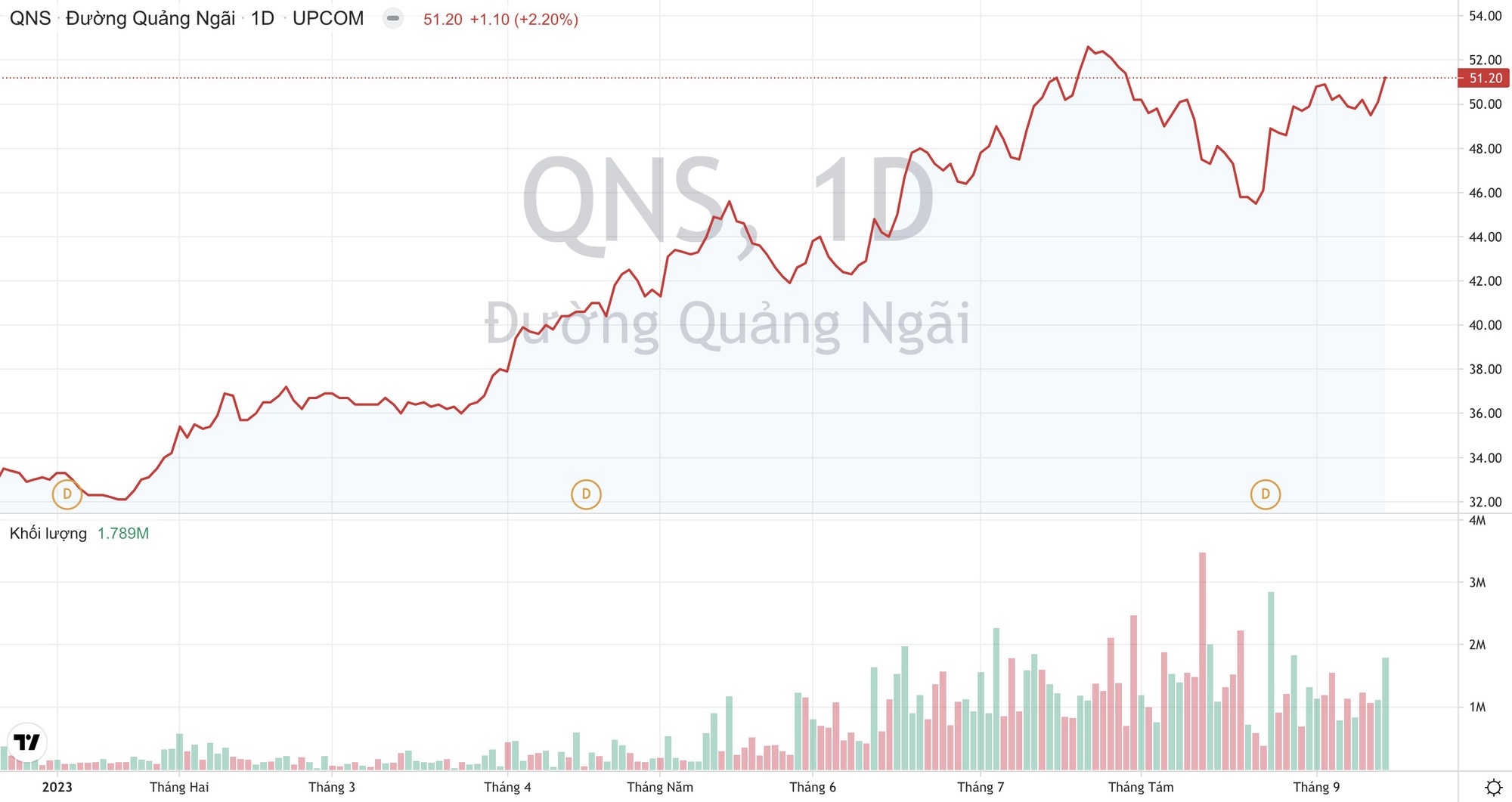 Giá đường thế giới tiếp tục tăng, lãi ròng của Đường Quảng Ngãi (QNS) có thể tăng 50% - Ảnh 4.