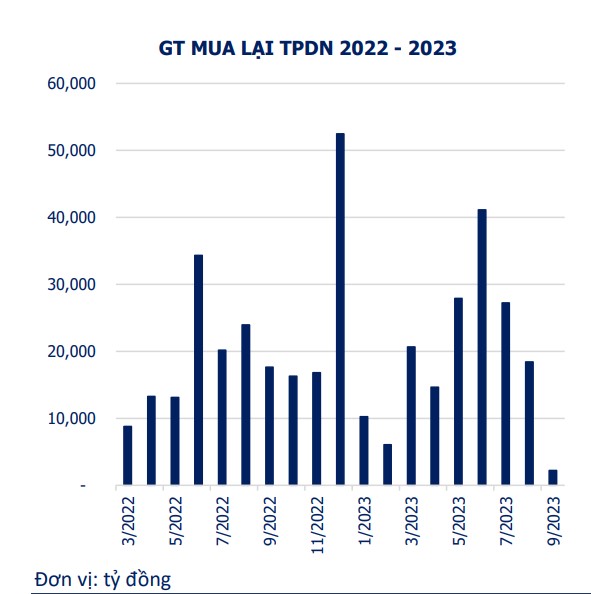 Chưa có đợt phát hành trái phiếu nào trong nửa đầu tháng 9 - Ảnh 2.