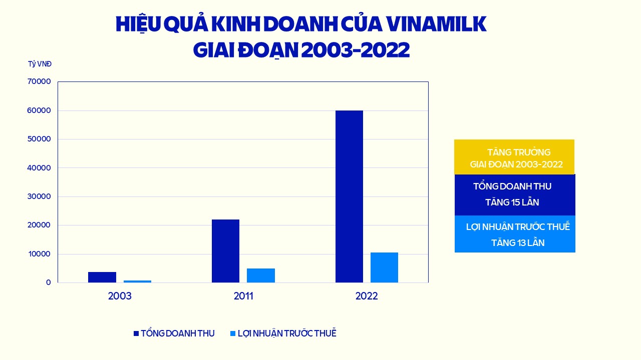 Bí quyết nào giúp Vinamilk giữ vững ngôi vị trong Top doanh nghiệp niêm yết hàng đầu Việt Nam sau 2 thập kỷ cổ phần - Ảnh 3.