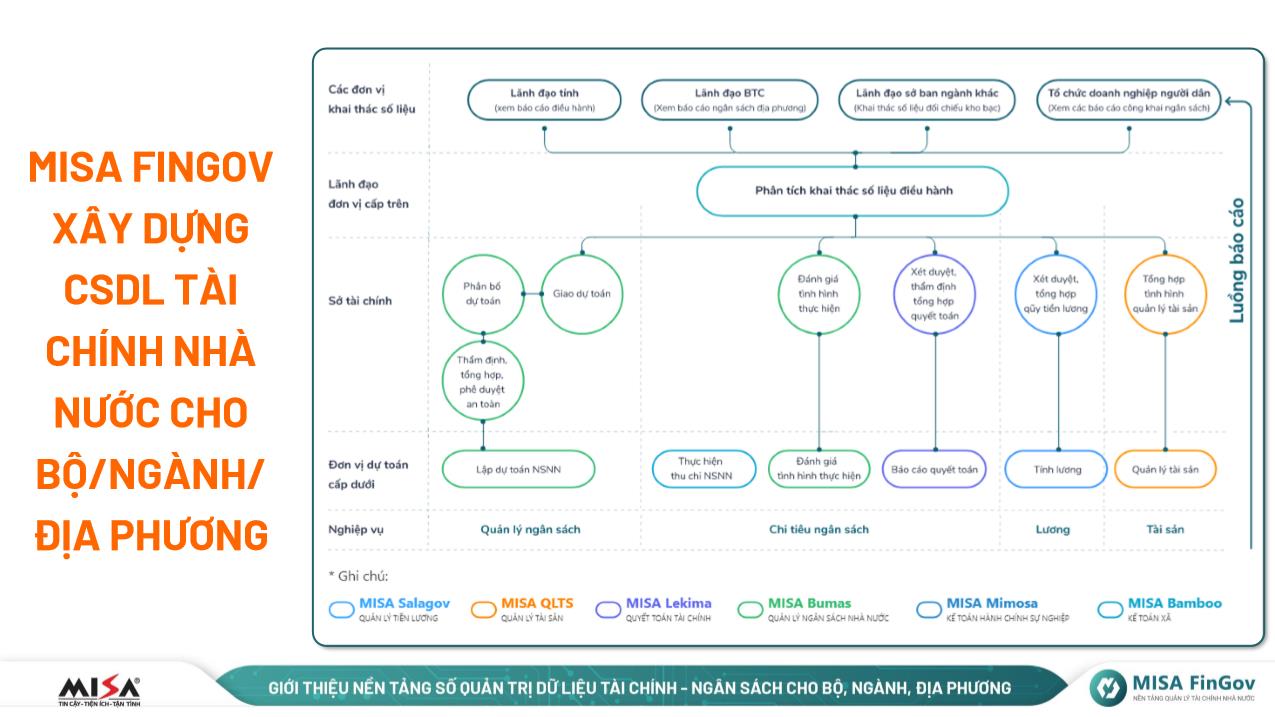 Nền tảng số quản trị dữ liệu Tài chính - Ngân sách cho Bộ, Ngành, Địa phương - Ảnh 3.