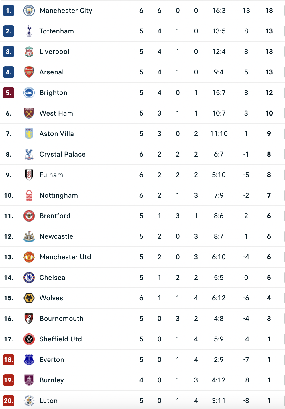 Kết quả Man City vs Nottingham Forest Thẻ đỏ không đáng có