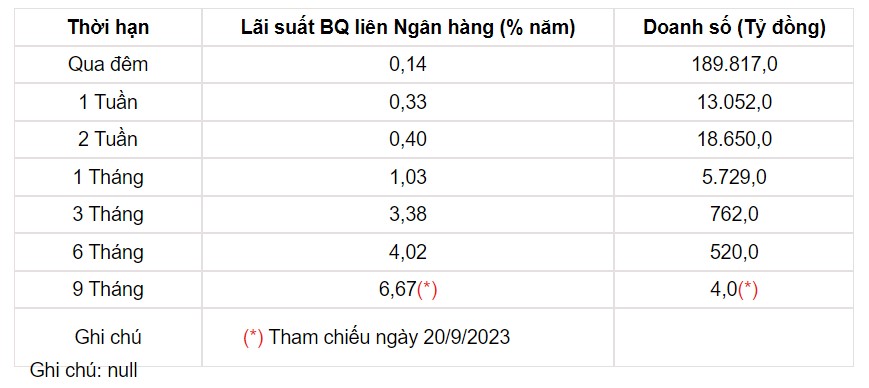 Tỷ giá USD hôm nay 23/9: Tỷ giá trung tâm xác lập mỗi tuần một đỉnh mới - Ảnh 3.