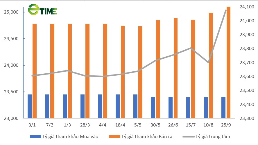 Tỷ giá USD hôm nay 25/9: Tỷ giá trung tâm mở phiên đầu tuần tiếp tục ở mức cao - Ảnh 3.