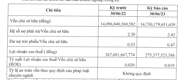 Tổng CTCP Thương mại xây dựng: Lãi 6 tháng tăng 3%, 'cõng' nợ hơn 35.0000 tỷ đồng - Ảnh 1.