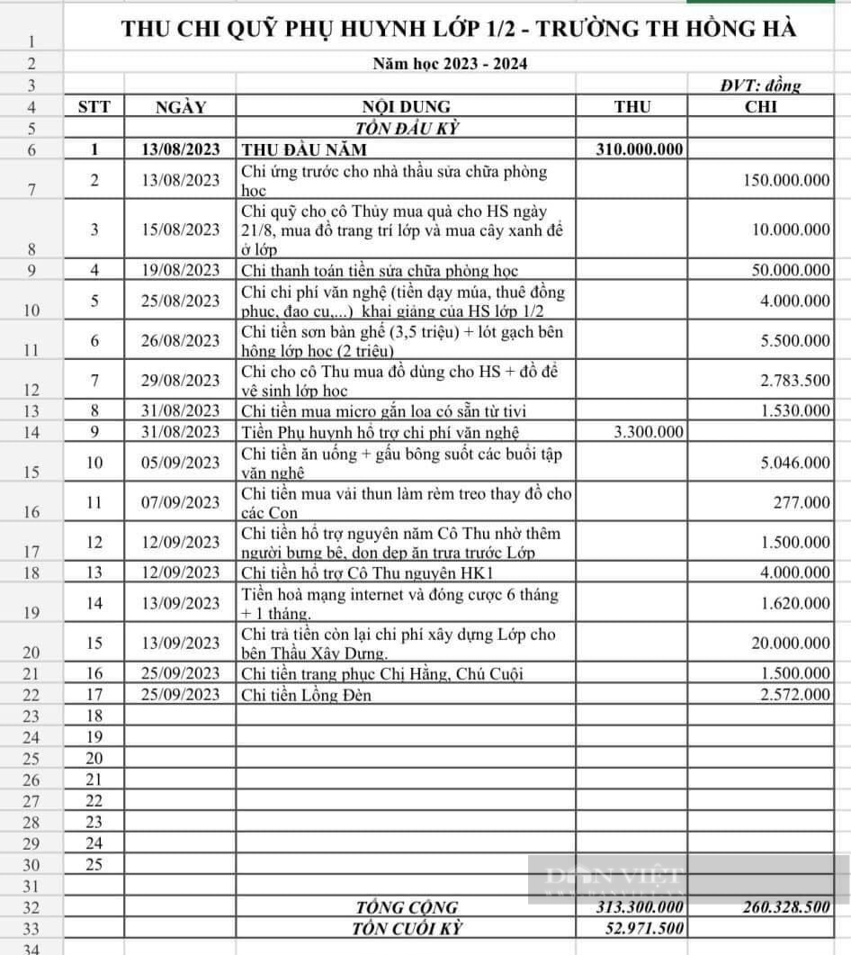 Choáng với bảng thu - chi quỹ lớp 1 lên đến 310 triệu, sửa chữa phòng học hơn 225 triệu  - Ảnh 1.