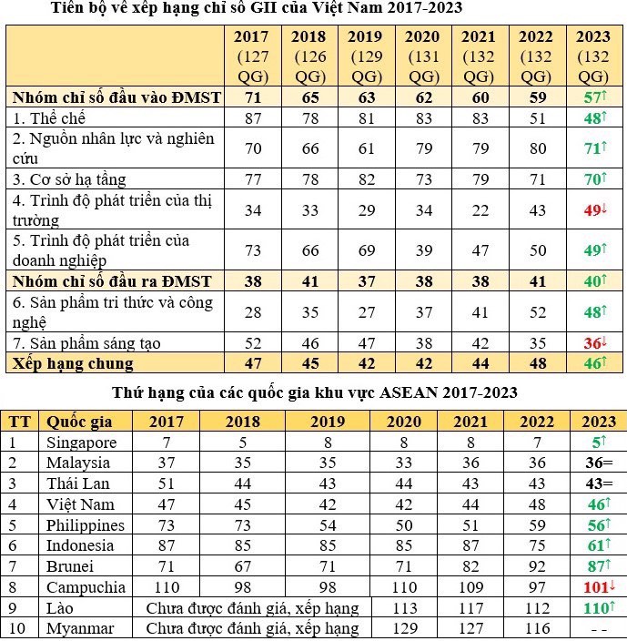 Việt Nam tăng 2 bậc trong xếp hạng Chỉ số đổi mới sáng tạo toàn cầu năm 2023 - Ảnh 1.