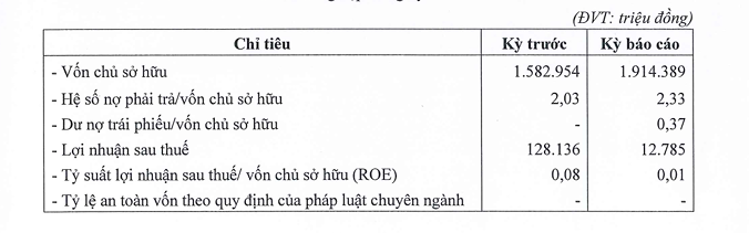 BAF Việt Nam (BAF) báo lãi lao dốc 90% so với kỳ truowcs, thêm 2 lãnh đạo nộp đơn xin từ nhiệm - Ảnh 1.