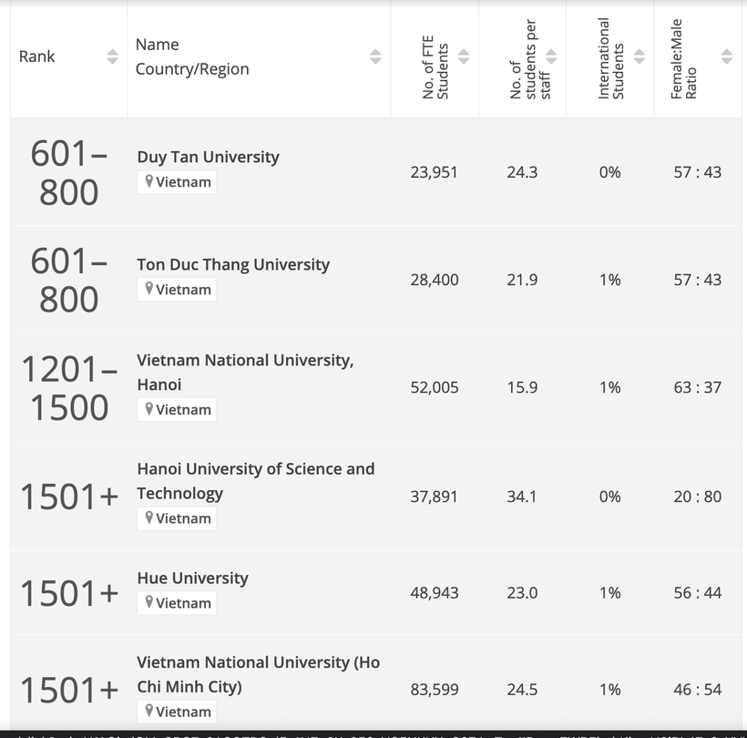 Những trường đại học tốt nhất thế giới 2024: Lộ diện 6 trường của Việt Nam lọt bảng xếp hạng  - Ảnh 2.