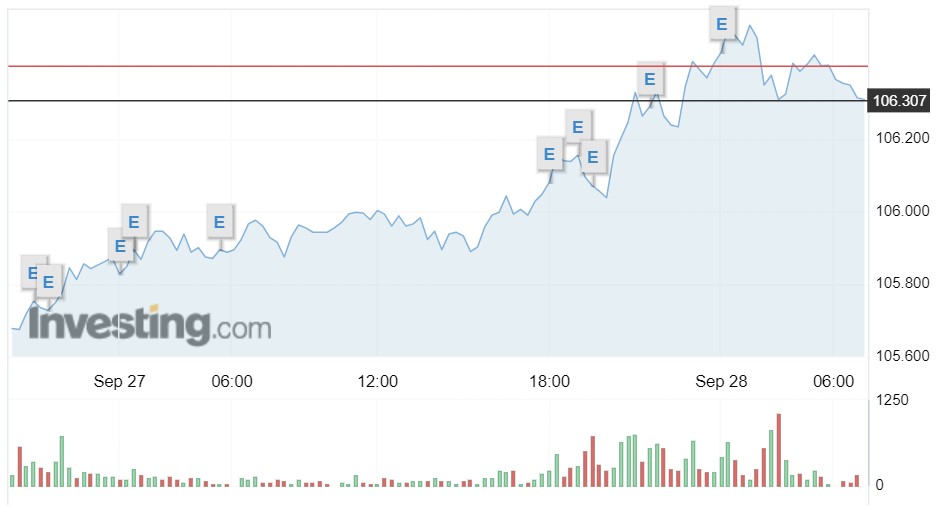 Tỷ giá USD hôm nay 28/9: Tiếp đà tăng, chỉ số USD Index đứng ngưỡng cao nhất kể từ tháng 11/2022 - Ảnh 1.