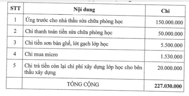 Yêu cầu trả lại tiền thu, chi sai và phê bình hiệu trưởng, GVCN tại Trường Tiểu học Hồng Hà - Ảnh 1.