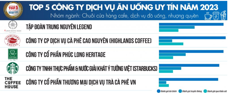 Chuỗi cà phê: Trung Nguyên vượt qua Highlands Coffee, Phúc Long, Starbucks, Coffee House - Ảnh 1.