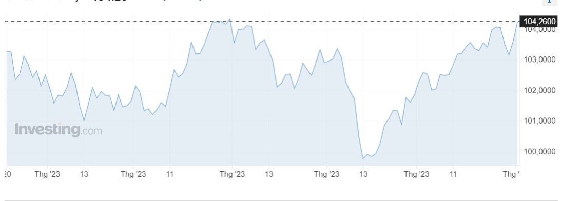 Tỷ giá USD hôm nay 3/9: 93% Fed giữ nguyên lãi suất, đồng bạc xanh bật tăng mạnh - Ảnh 1.