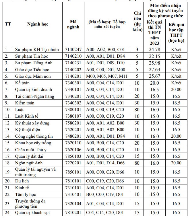 Các trường đại học xét tuyển bổ sung năm 2023: Từ Kinh tế, Y dược đến Sư phạm - Ảnh 3.