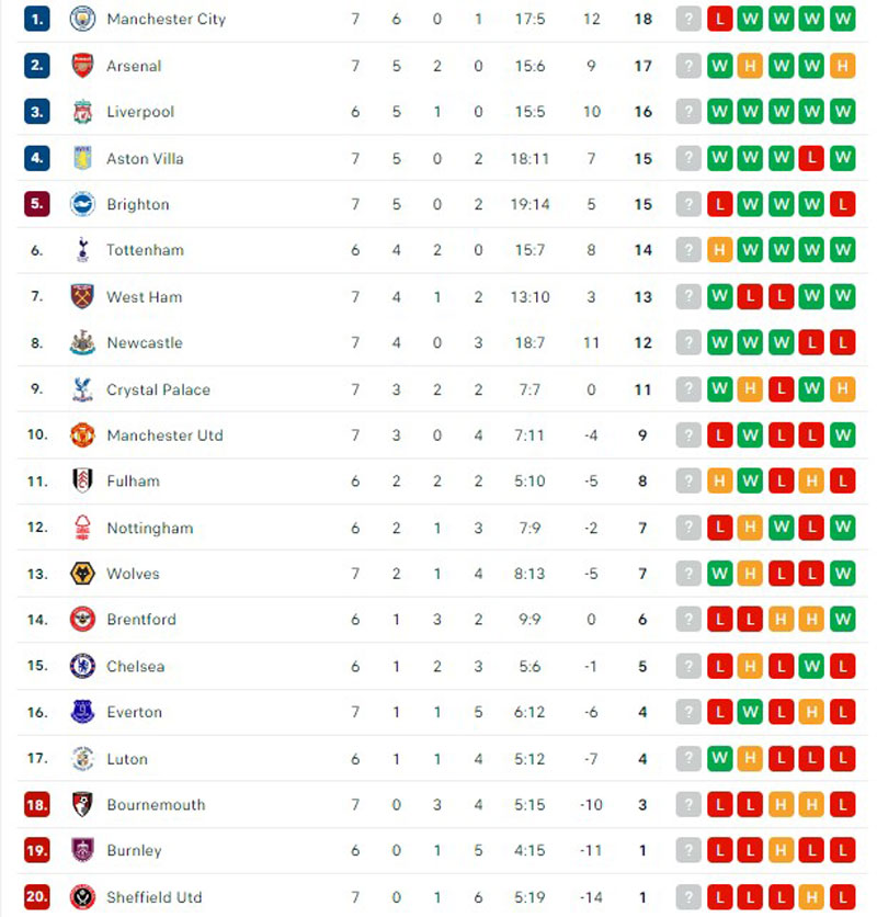 Đứt mạch 6 trận toàn thắng tại Premier League, Man City nguy cơ mất ngôi đầu - Ảnh 4.