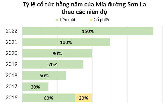 Mía Đường Sơn La (SLS) nâng tỷ lệ cổ tức tiền mặt lên 150%, cao nhất từ khi lên sàn - Ảnh 1.