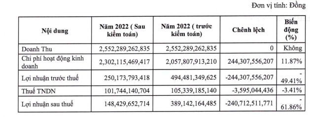 Sau soát xét, TVSI &quot;bốc hơi&quot; hơn 60% lợi nhuận, hé lộ số tiền lớn đang &quot;mắc kẹt&quot; tại SCB - Ảnh 1.