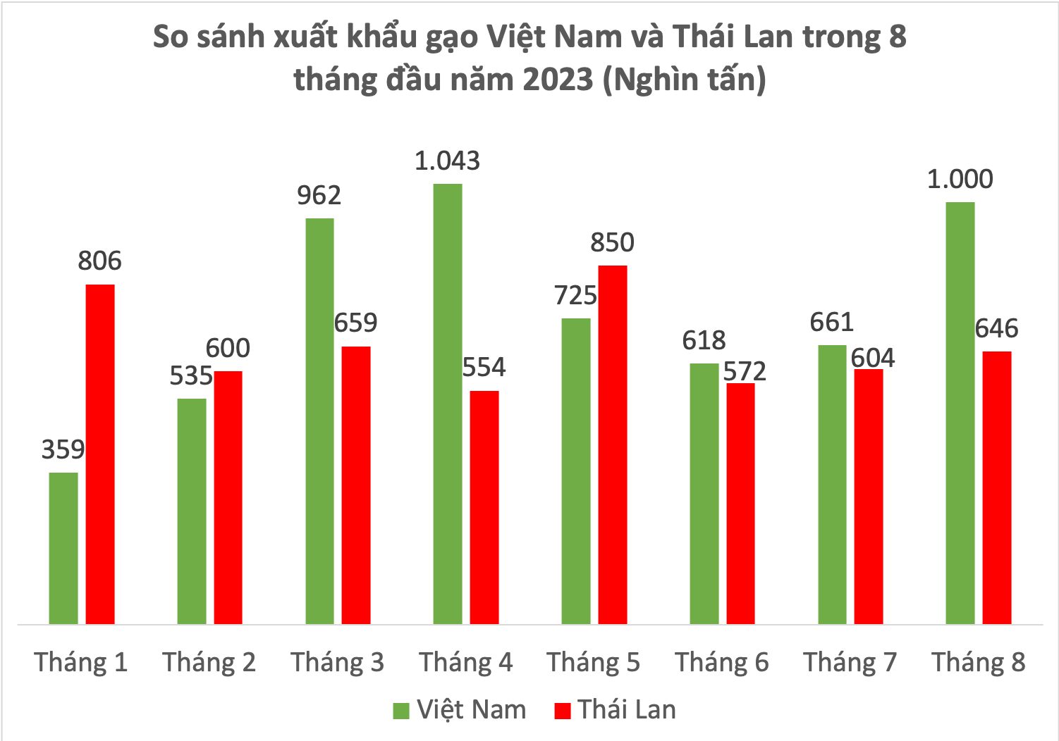 Xuất khẩu gạo Việt Nam vượt Thái Lan - Ảnh 3.