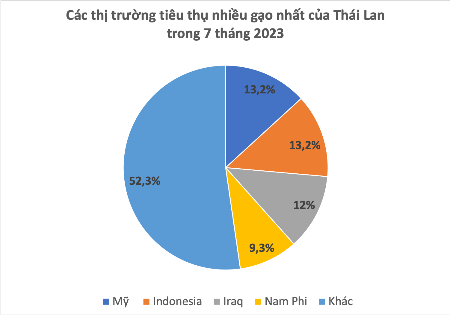 Xuất khẩu gạo Việt Nam vượt Thái Lan - Ảnh 4.