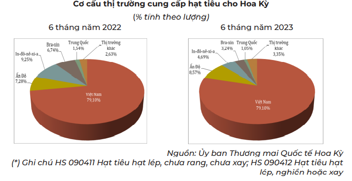 Mỹ nhập khẩu gần 27.000 tấn &quot;vàng đen&quot; của Việt Nam, nguồn cung trong nước sắp cạn - Ảnh 2.