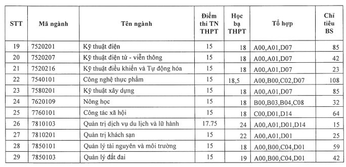 Các trường đại học xét tuyển bổ sung năm 2023: Thêm hàng trăm chỉ tiêu, điểm chuẩn &quot;trong tầm tay&quot; - Ảnh 3.