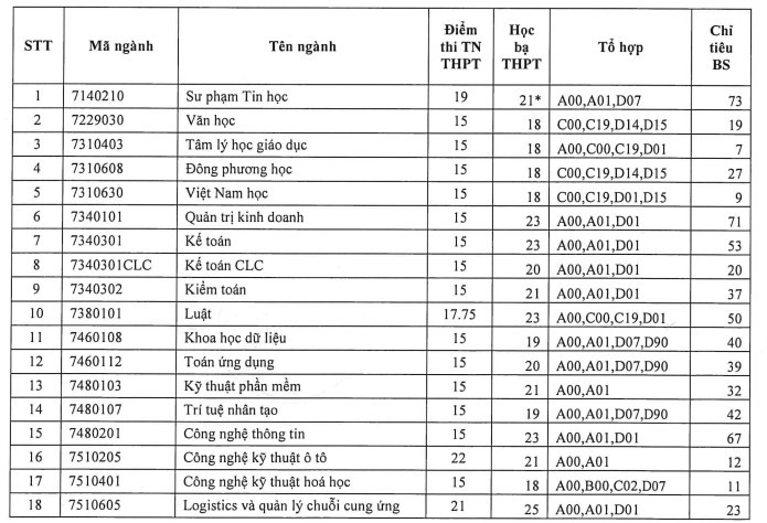 Các trường đại học xét tuyển bổ sung năm 2023: Thêm hàng trăm chỉ tiêu, điểm chuẩn &quot;trong tầm tay&quot; - Ảnh 2.