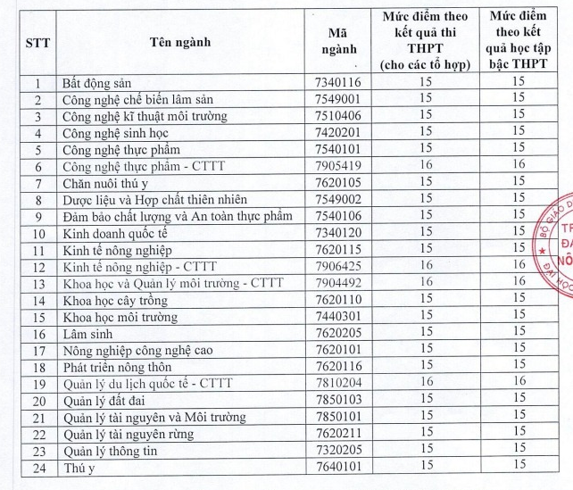 Các trường đại học xét tuyển bổ sung năm 2023: Thêm hàng trăm chỉ tiêu, điểm chuẩn &quot;trong tầm tay&quot; - Ảnh 6.