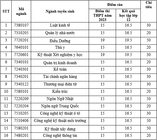 Các trường đại học xét tuyển bổ sung năm 2023: Thêm hàng trăm chỉ tiêu, điểm chuẩn &quot;trong tầm tay&quot; - Ảnh 5.