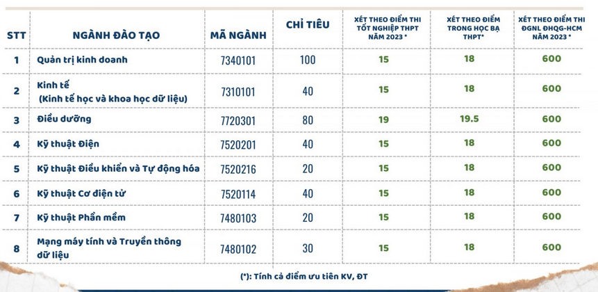 Các trường đại học xét tuyển bổ sung năm 2023: Thêm hàng trăm chỉ tiêu, điểm chuẩn &quot;trong tầm tay&quot; - Ảnh 4.