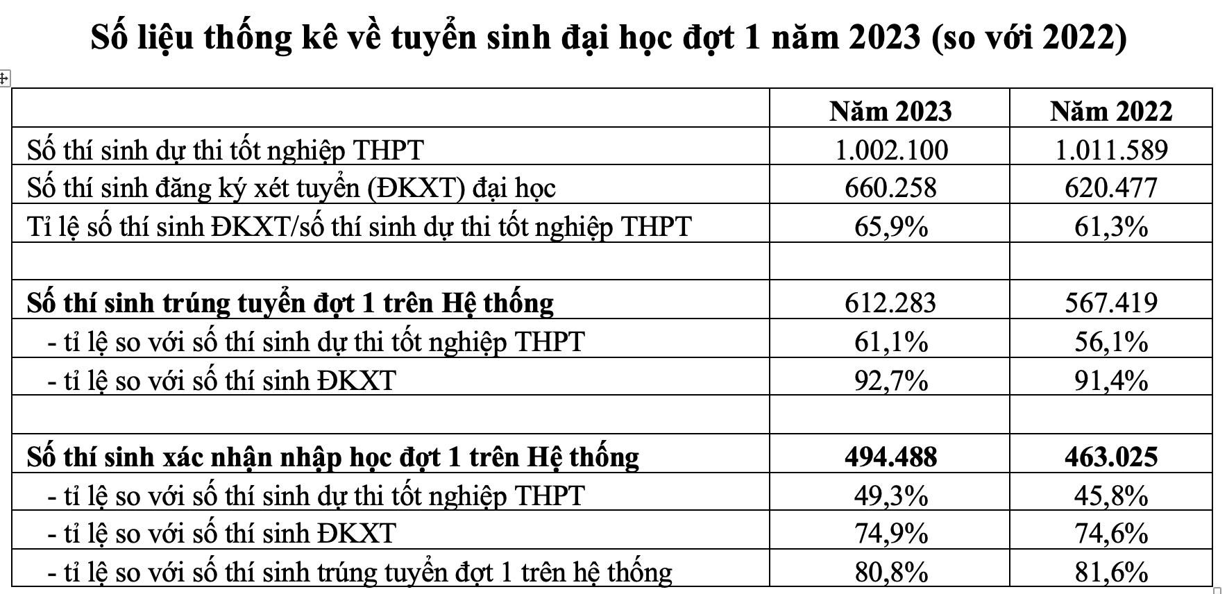 Công bố số liệu tuyển sinh đại học năm 2023: Số thí sinh xác nhận nhập học đợt 1 có gây bất ngờ? - Ảnh 1.