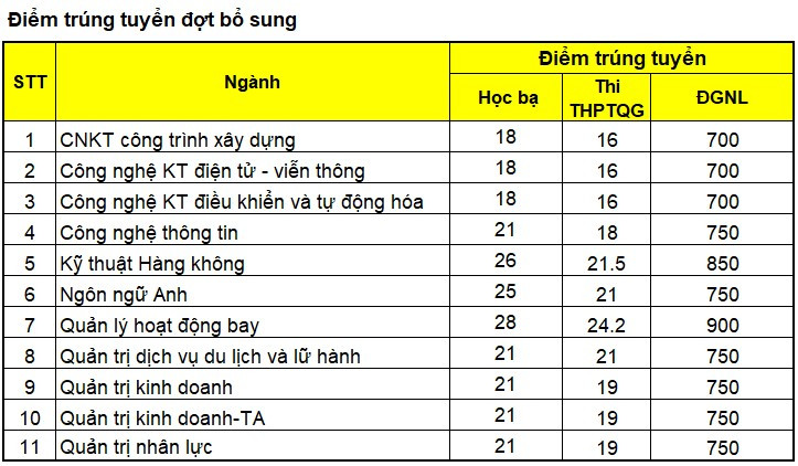 Điểm chuẩn xét tuyển bổ sung 2023 liệu có gây bất ngờ? - Ảnh 2.