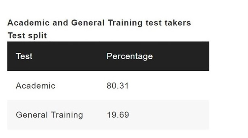 Điểm thi IELTS trung bình của người Việt năm 2022 đạt 6,2 - Ảnh 1.