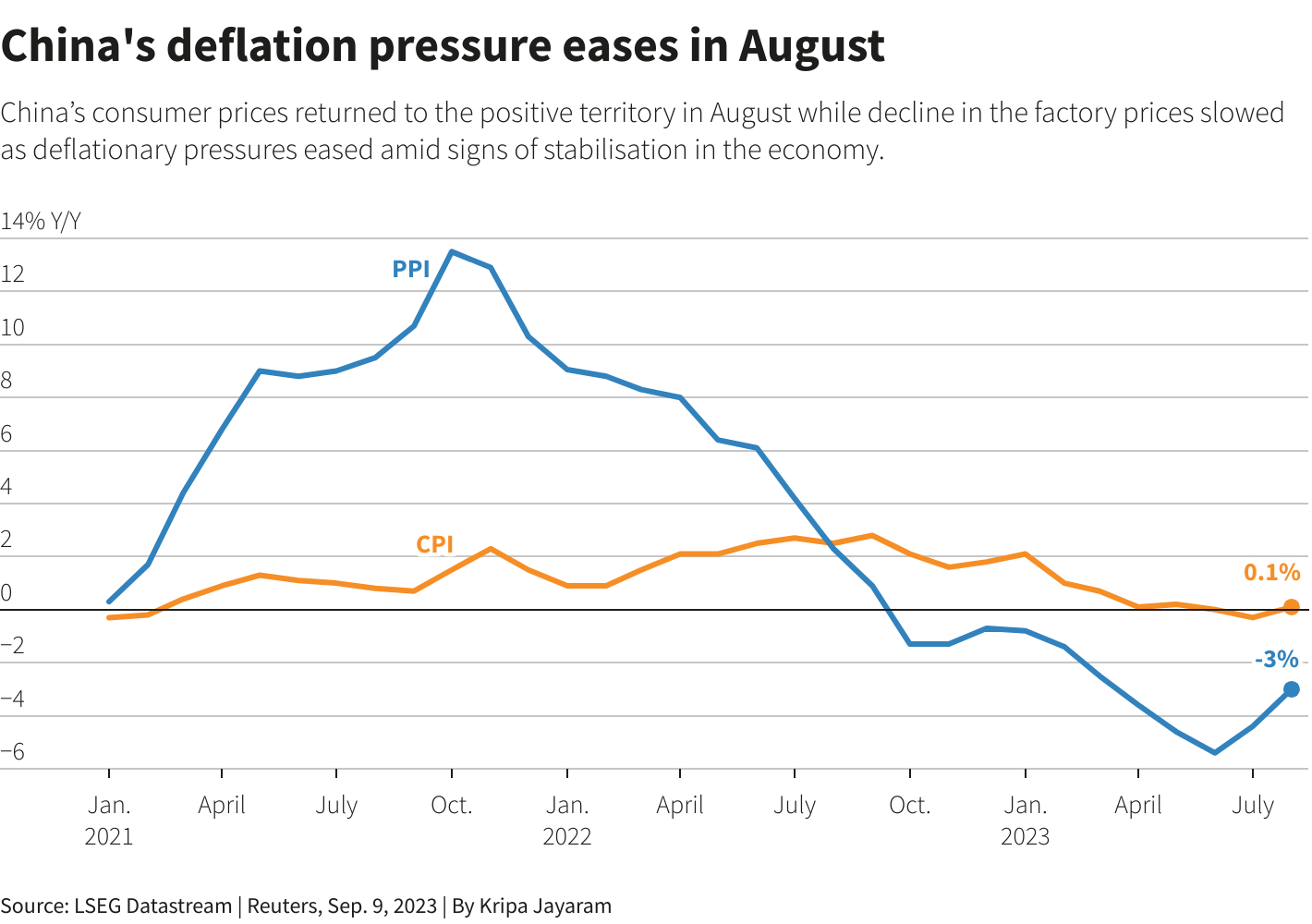Chỉ số giá tiêu dùng tháng 8 phục hồi, Trung Quốc thoát khỏi giảm phát - Ảnh 1.