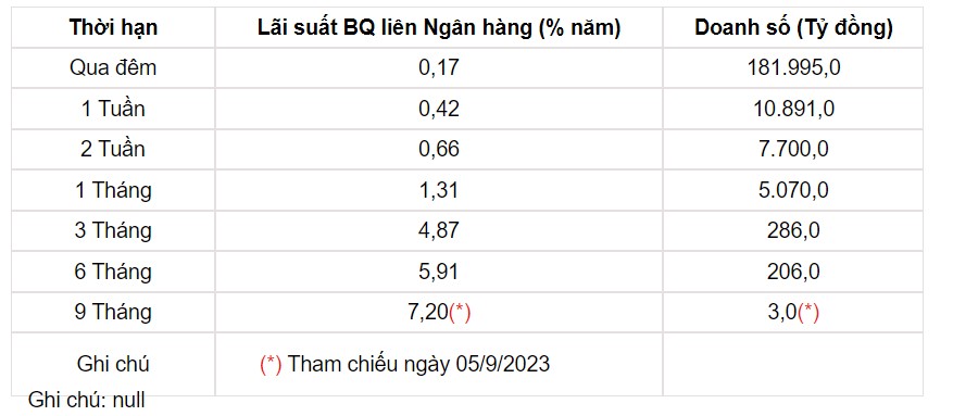 Tỷ giá USD hôm nay 9/9: USD trong nước vững đà tăng, thế giới trụ vững mốc 105 - Ảnh 3.