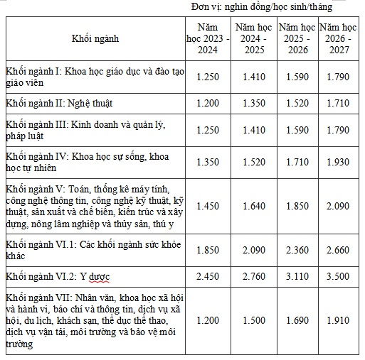 Chính phủ &quot;chốt&quot; phương án tăng học phí đại học - Ảnh 4.