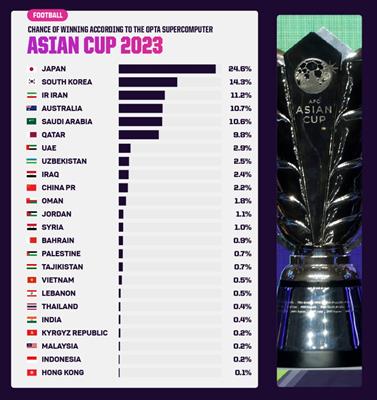 Tỉ lệ ĐT Việt Nam vô địch Asian Cup 2024 là bao nhiêu?- Ảnh 1.
